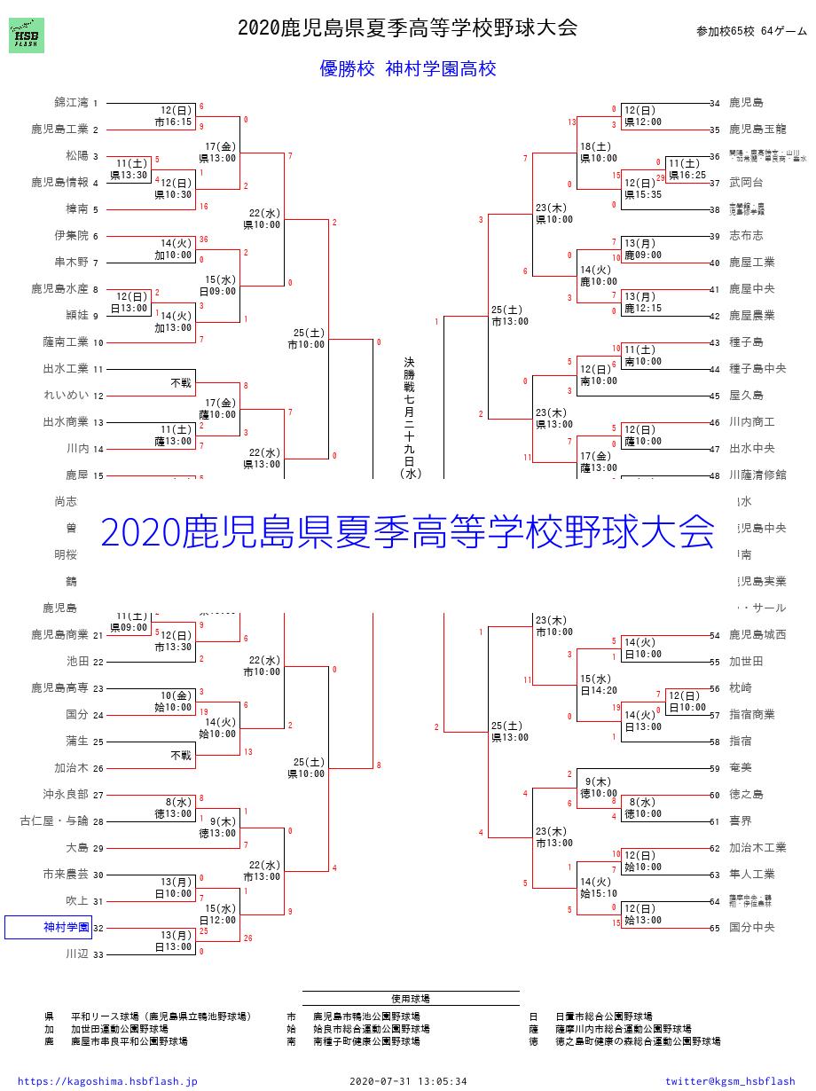 鹿児島高校野球の結果と最新速報！神村・樟南が激突した波乱の真相