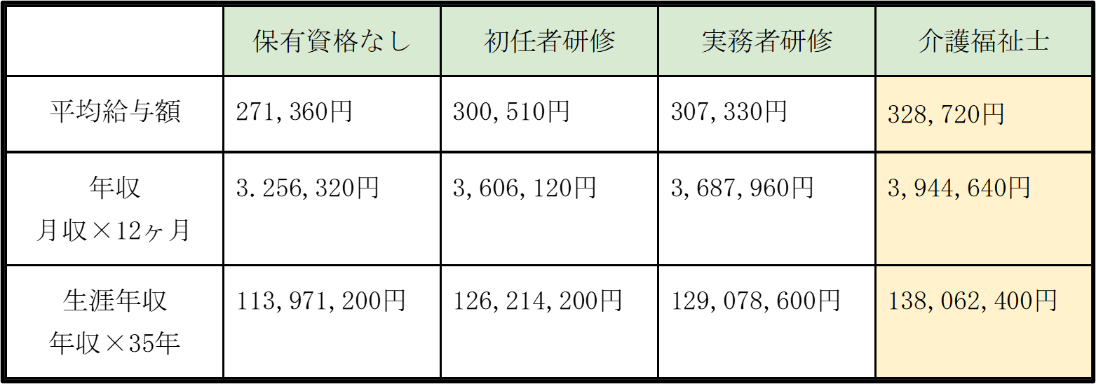 介護福祉士の年収は本当に低い？2026年最新の手取りと格差の真相
