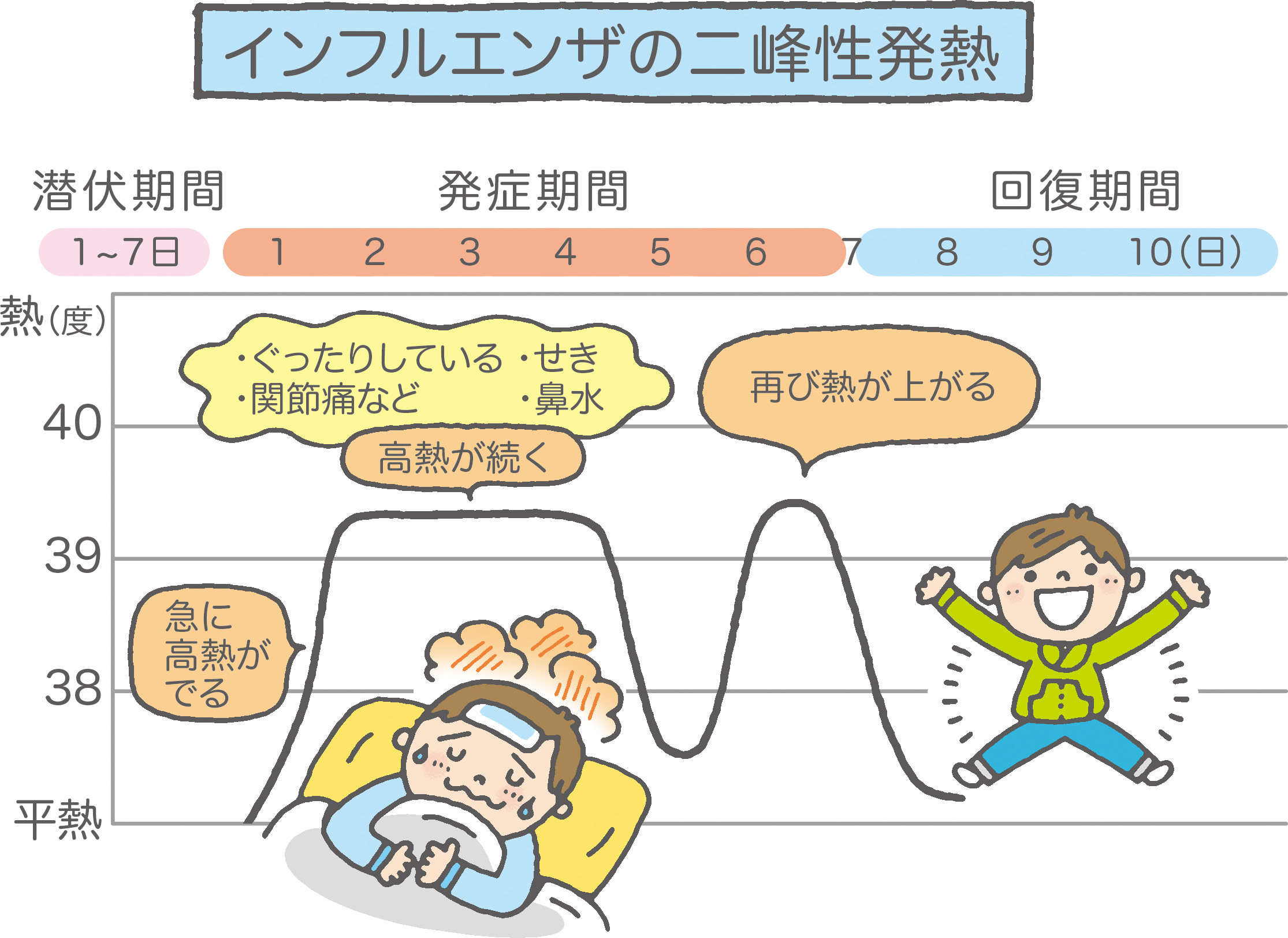 インフルで熱がぶり返す原因は？二峰性発熱と危険なサイン