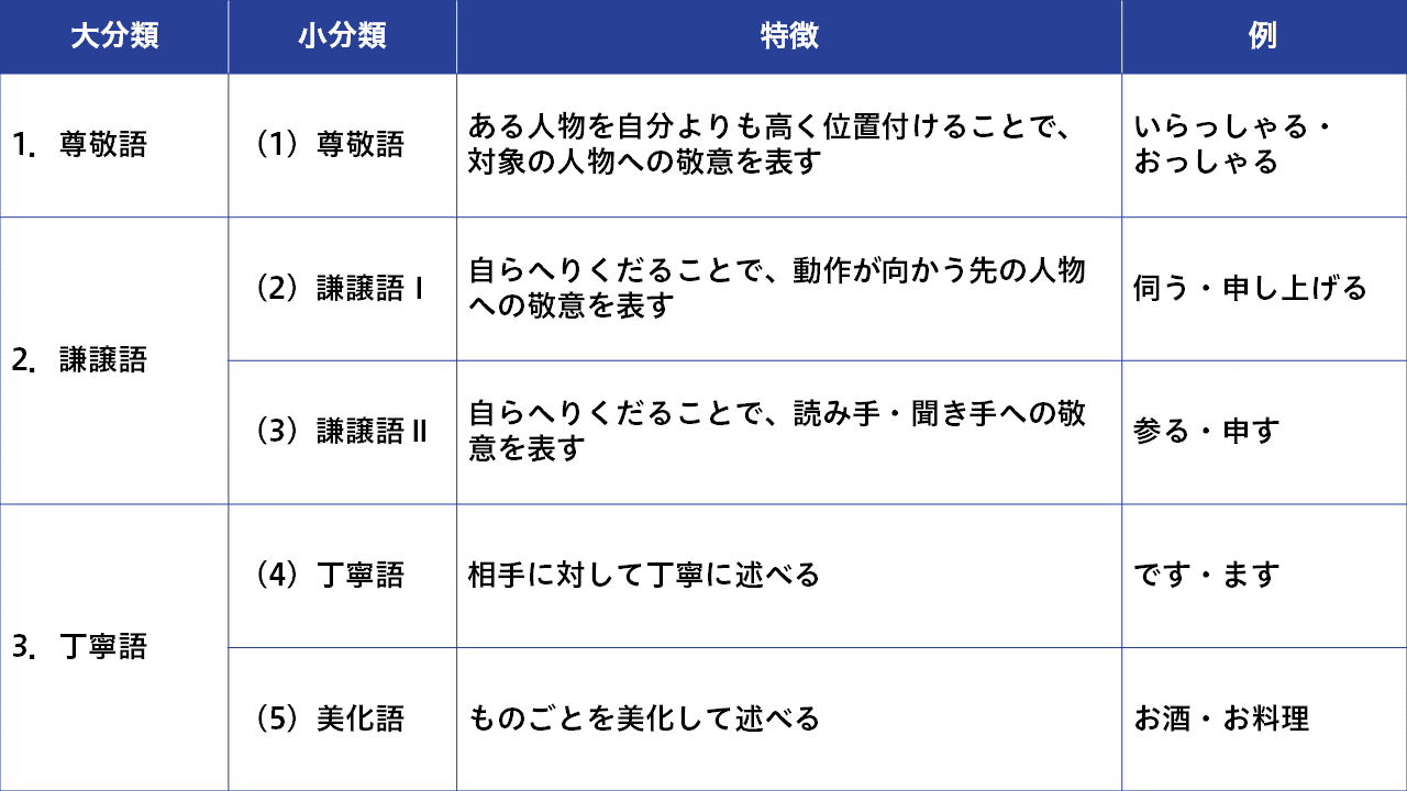 尊敬語と謙譲語の違いは主語で見分ける！ビジネスで恥をかかない完全解説