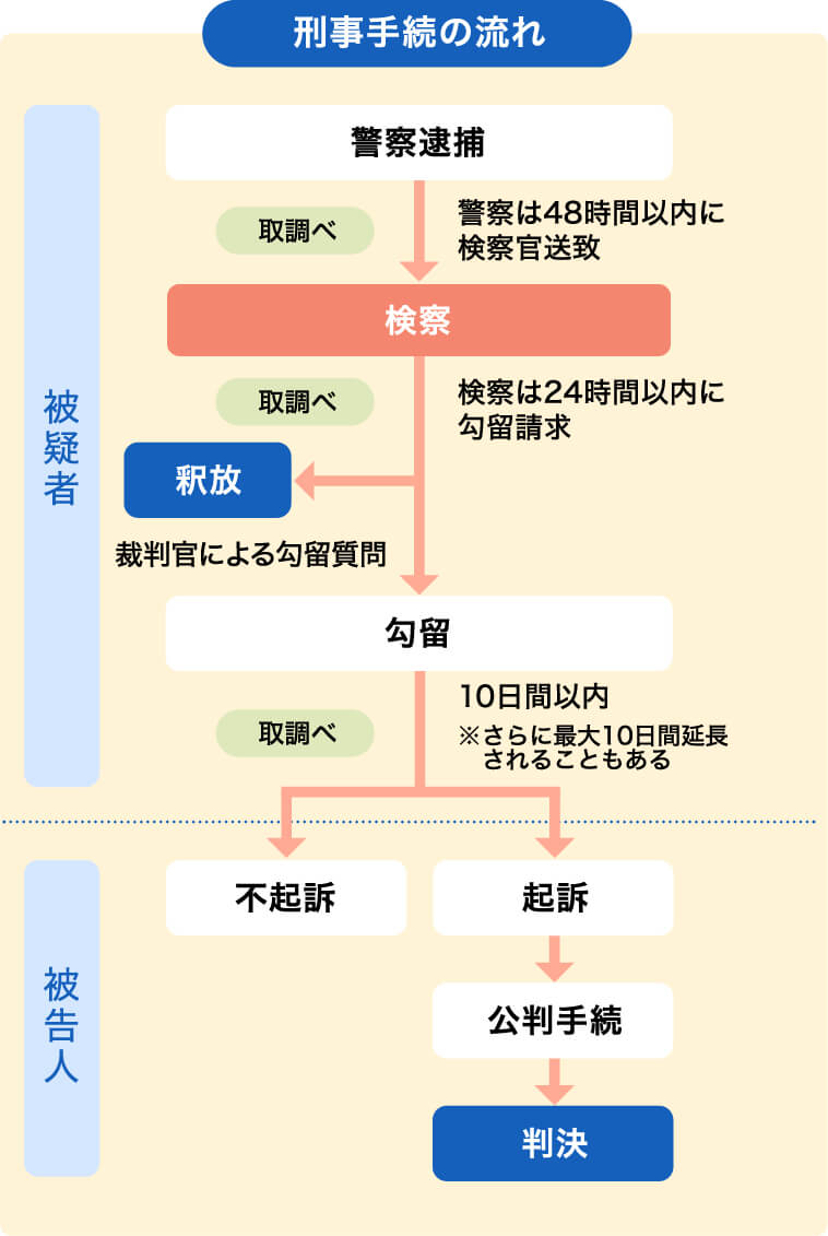 被疑者とは？容疑者や被告人との違いと逮捕後の流れ・前科の基準
