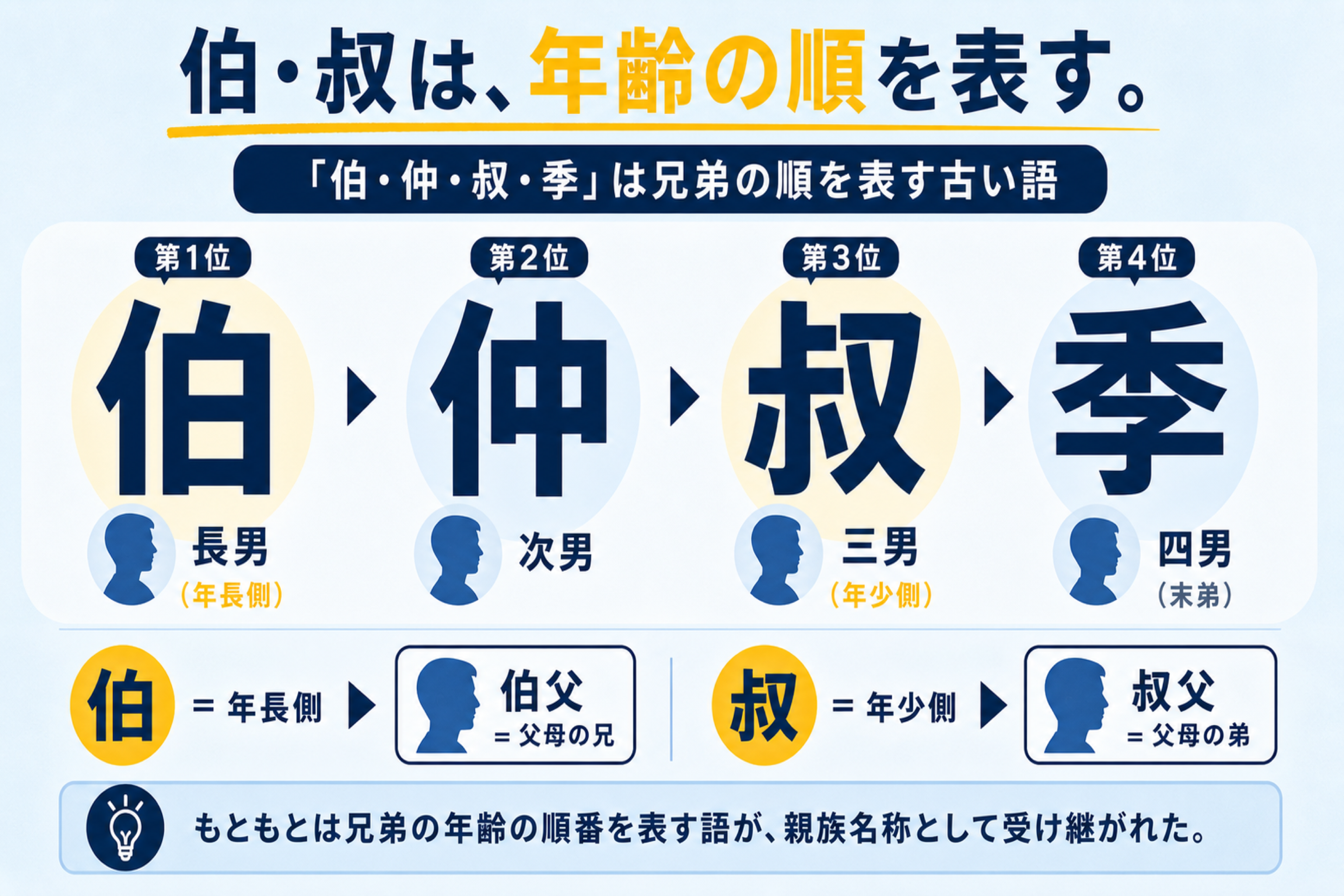 叔父と伯父の違いとは？親の年齢基準と冠婚葬祭マナーを徹底解説