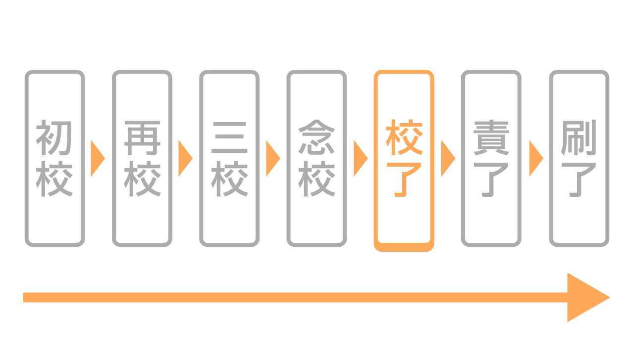 校了とは？責了・下版との違いと現場トラブルを防ぐ進行ルール解説