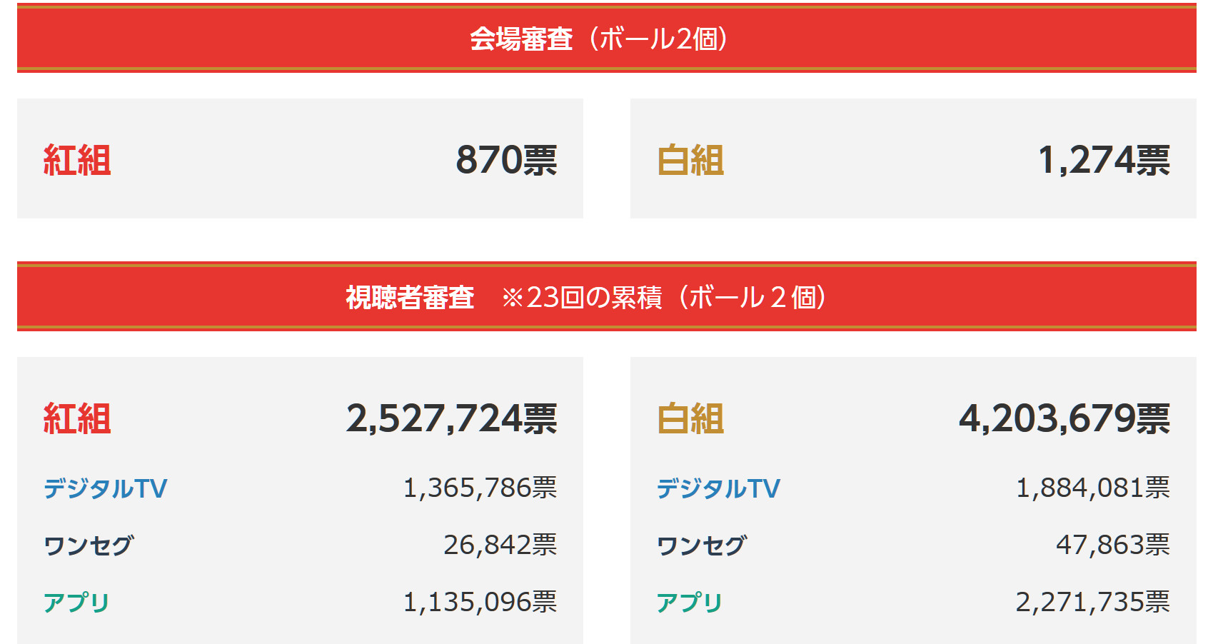 紅白歌合戦どっちが勝った？最新結果と歴代通算成績・審査内訳を徹底解説