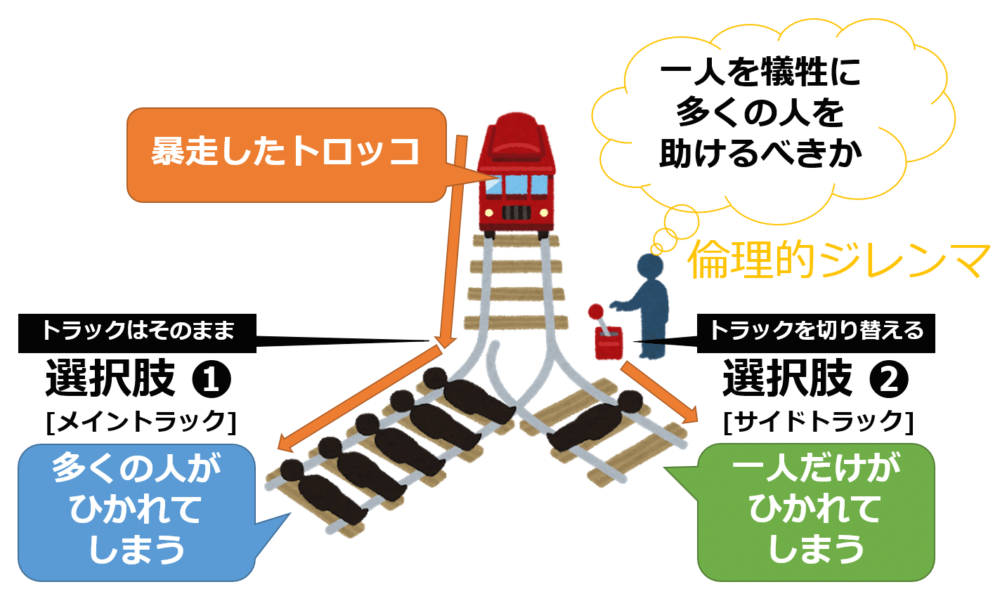 トロッコ問題の答えとは？1人犠牲で5人救う合理的根拠とAi倫理の真相