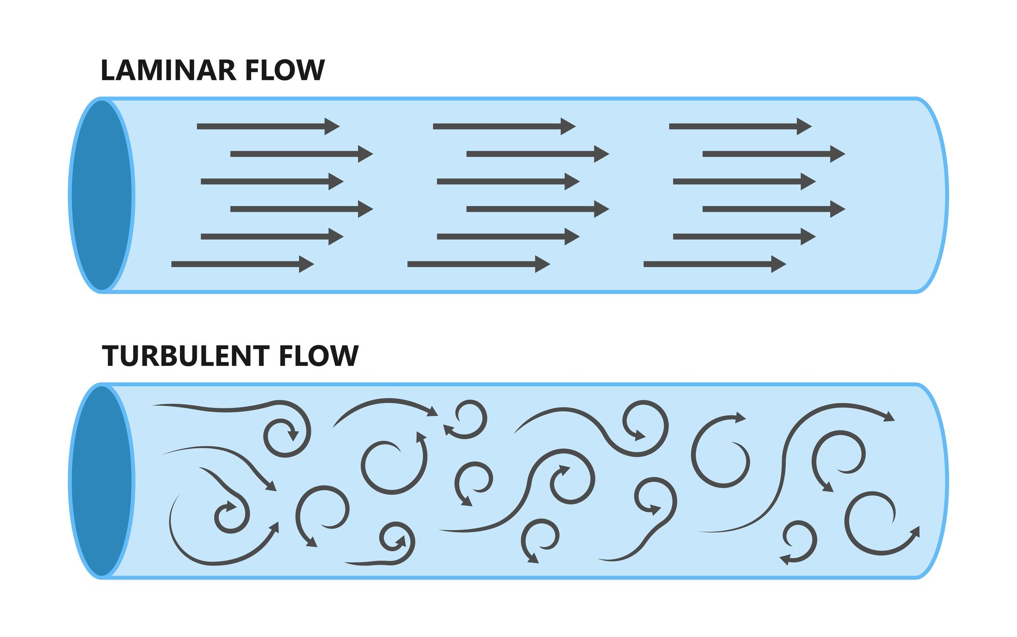 Laminar vs Turbulent Flow