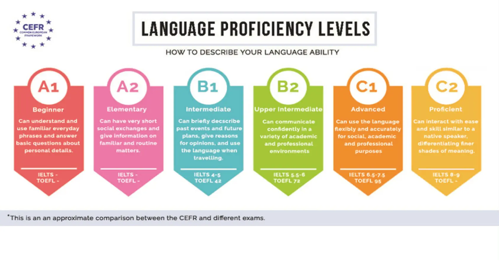 English Language Proficiency Exam