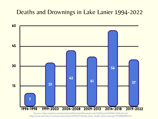 How Many People Have Died in Lake Lanier