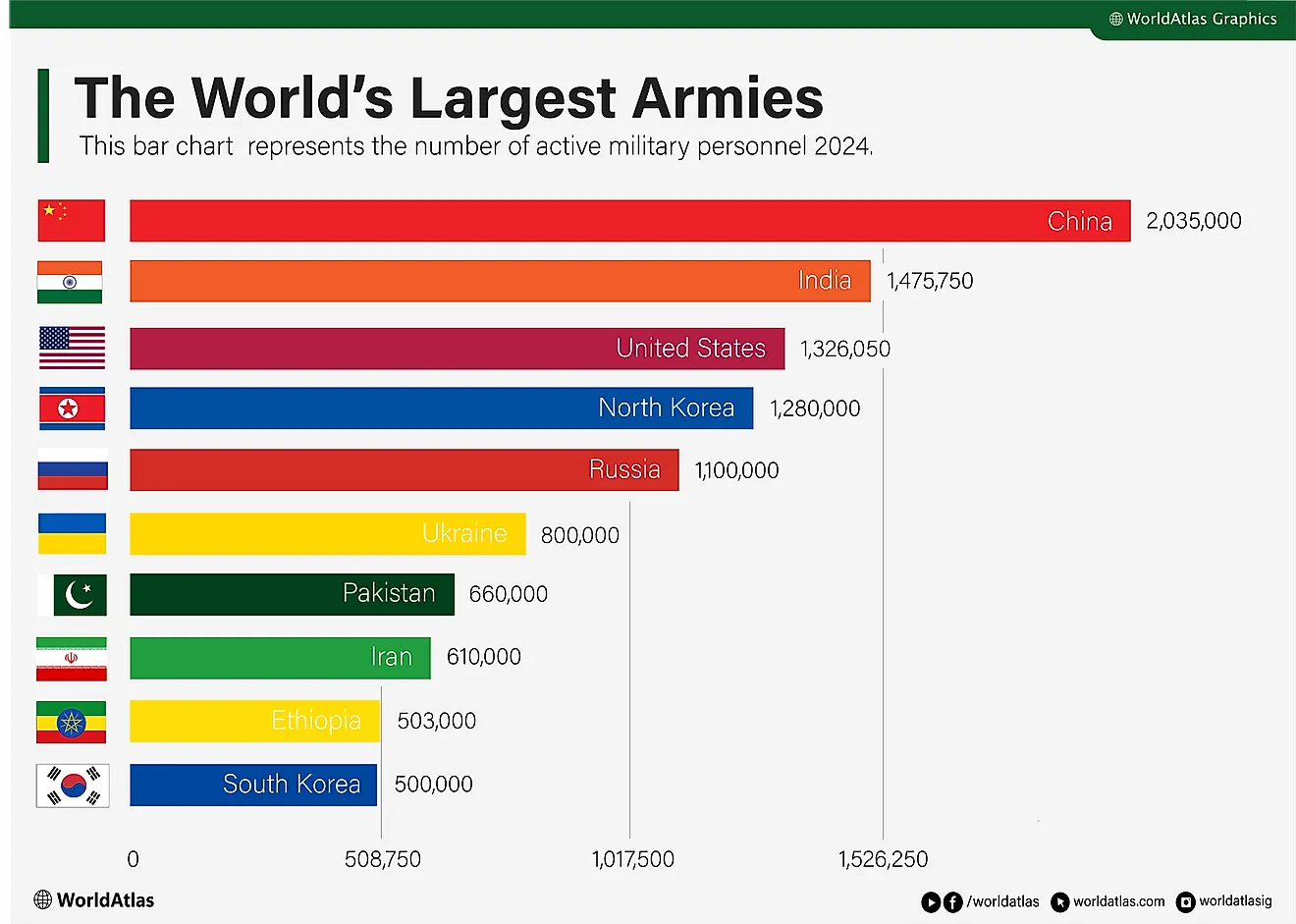 Top 10 Largest Army in the World