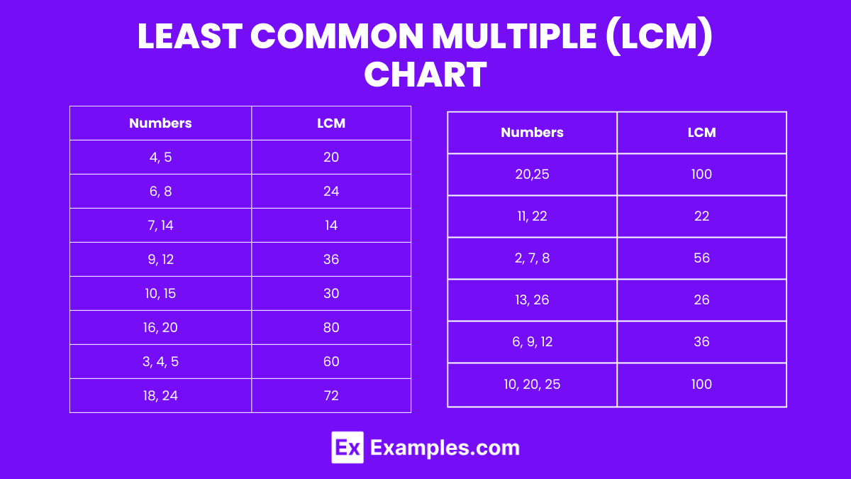 What Is the Least Common Multiple of 10 and 3