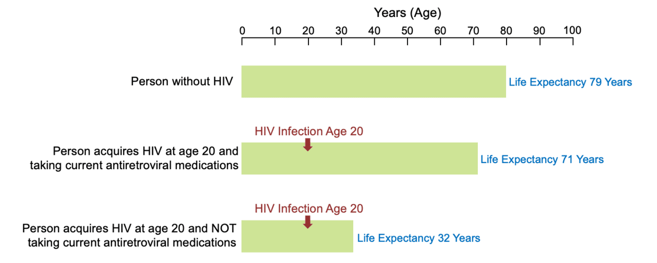 How Long Will a Person with Hiv Live