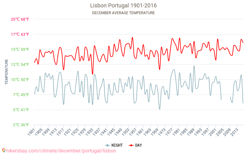 December Temperature in Lisbon
