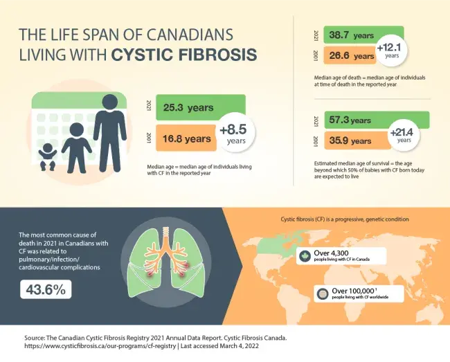 Life Expectancy of Cystic Fibrosis Sufferers