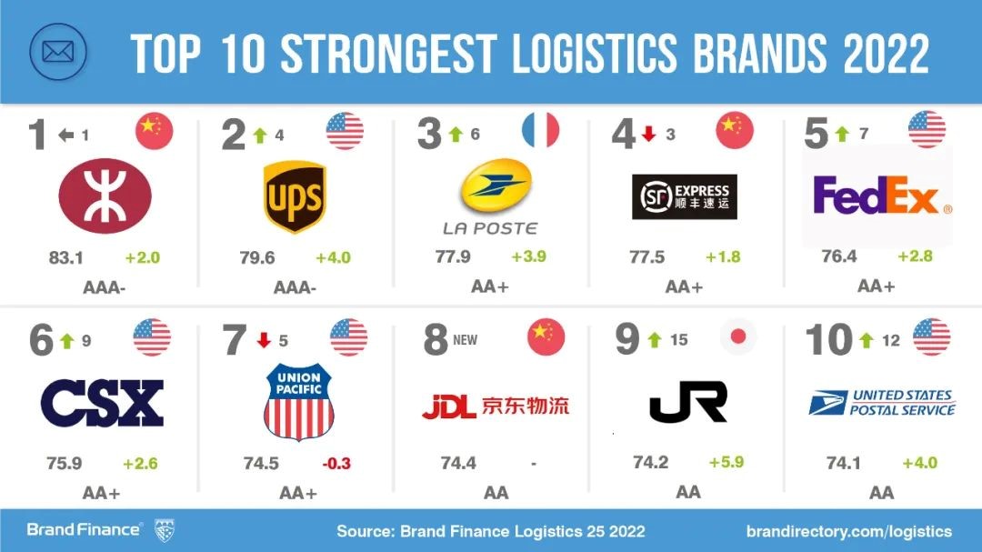Largest Logistics Companies in the World
