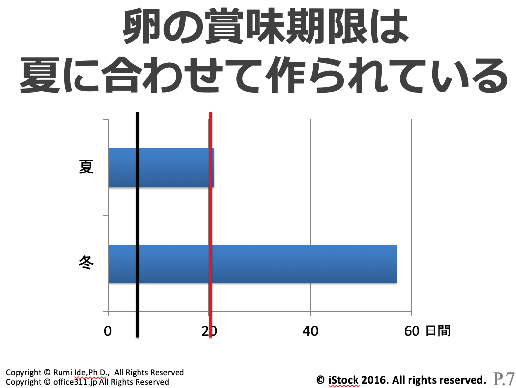 卵は賞味期限切れでもいつまで食べられる？生食・加熱の限界と見分け方