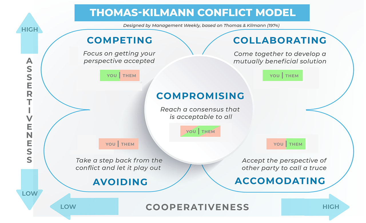 Thomas Kilmann Model of Conflict Resolution