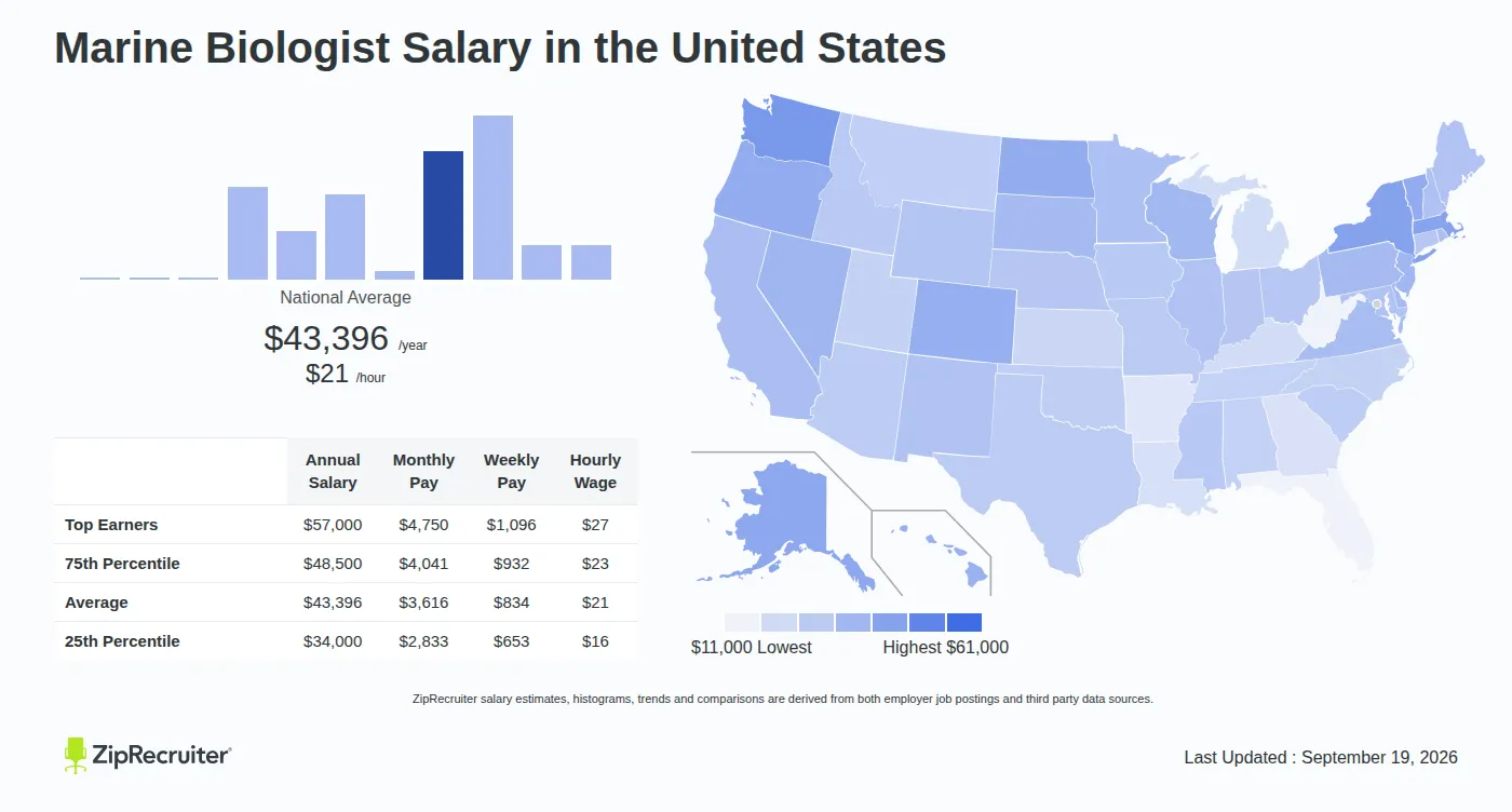 Is Marine Biology a High-Paying Career? Salary and Job Outlook