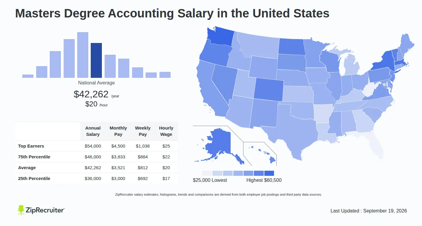 Accountant Salary Masters Degree