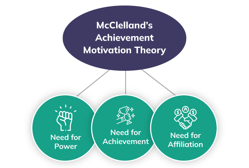According to Mcclelland What Motivates an Achievement Oriented Employee