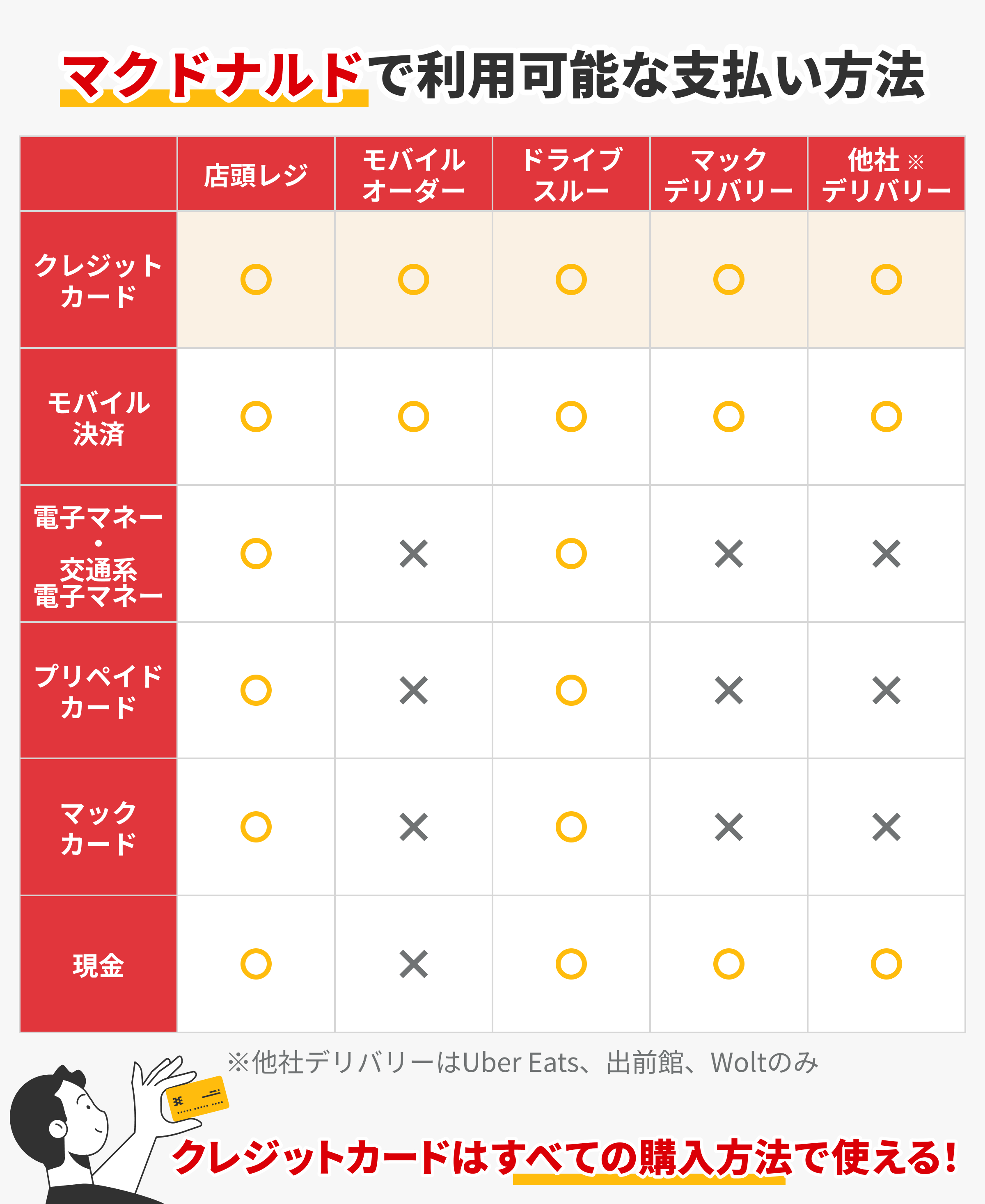 マックのドライブスルーでクレカは使える？対応ブランドと得する決済術