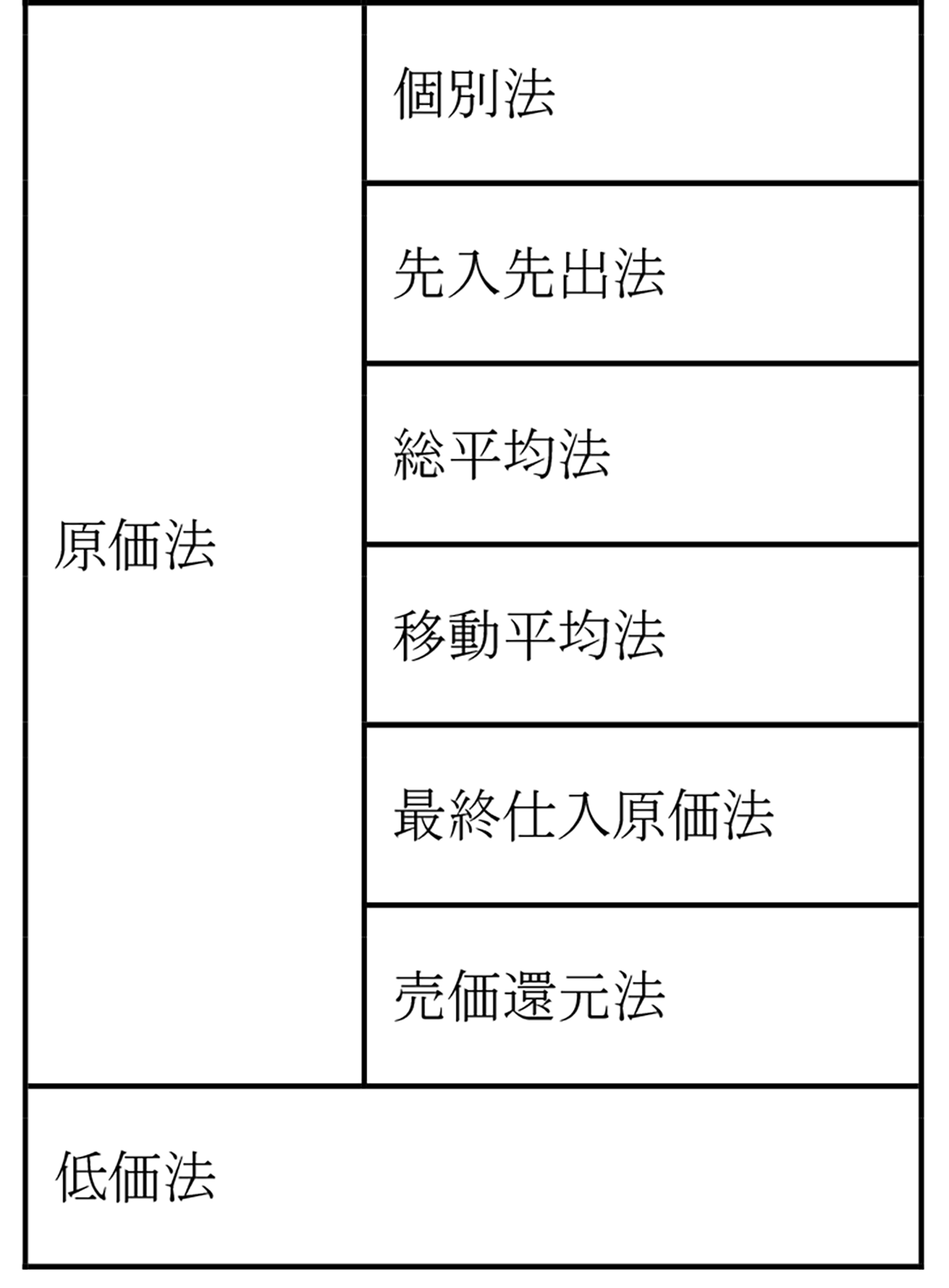 最終仕入原価法とは？なぜ法定評価なのか、計算手順や税務リスクを解説