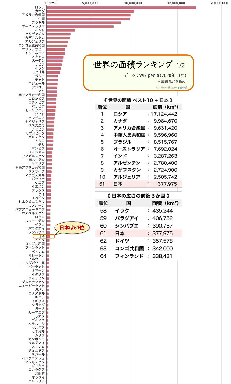 【2026最新】世界で一番大きい国はどこ？面積ランキングと領土の真相