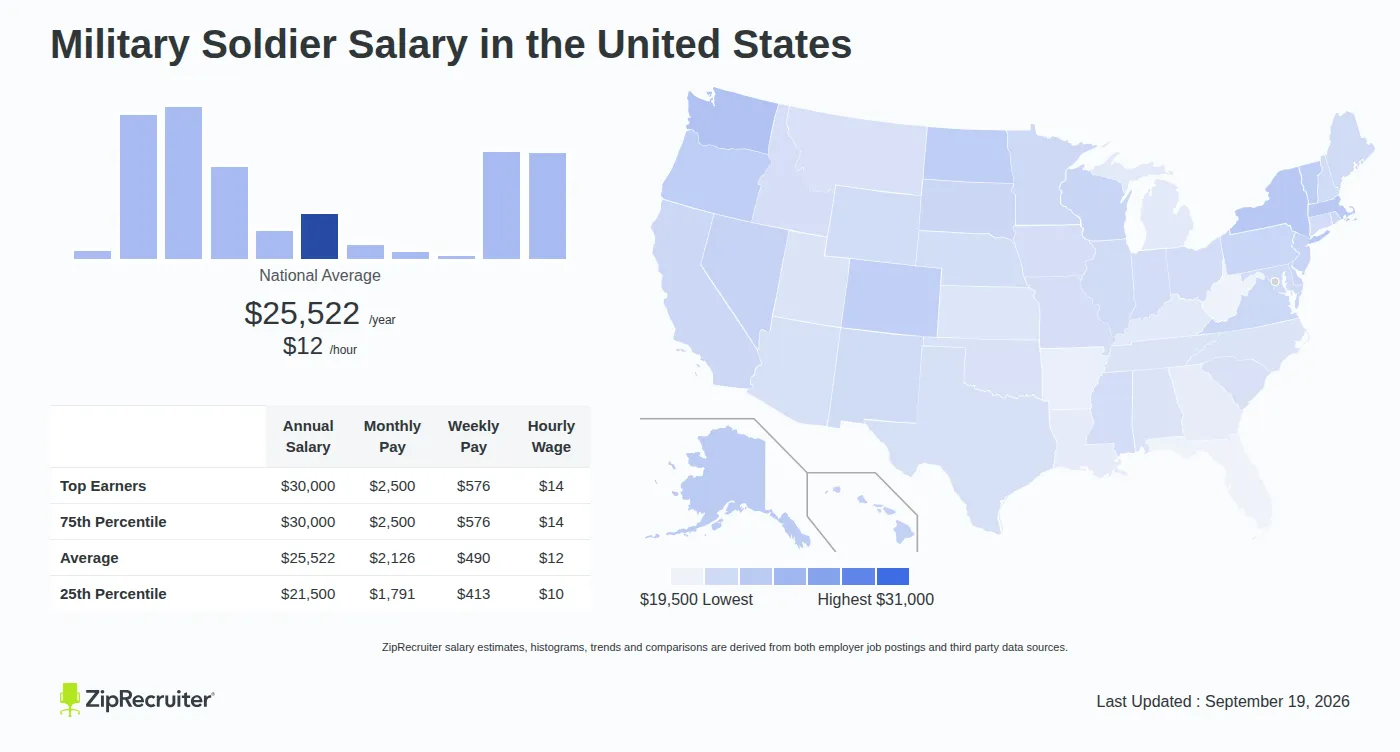 How Much Do Soldiers Make in a Year