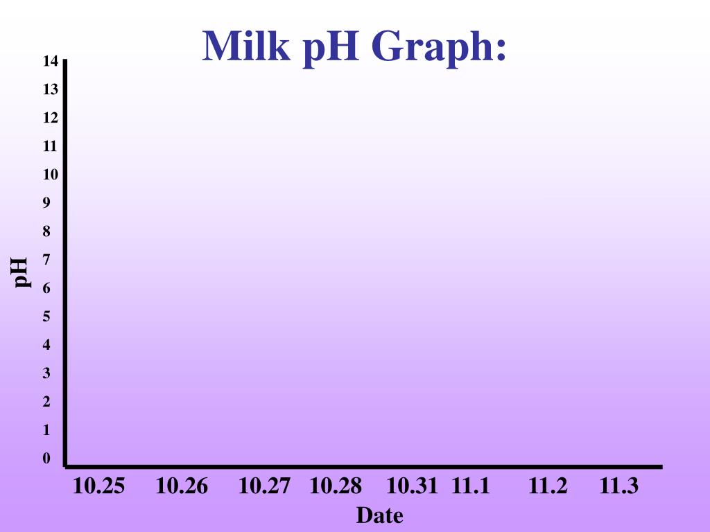 Ph of Whole Milk