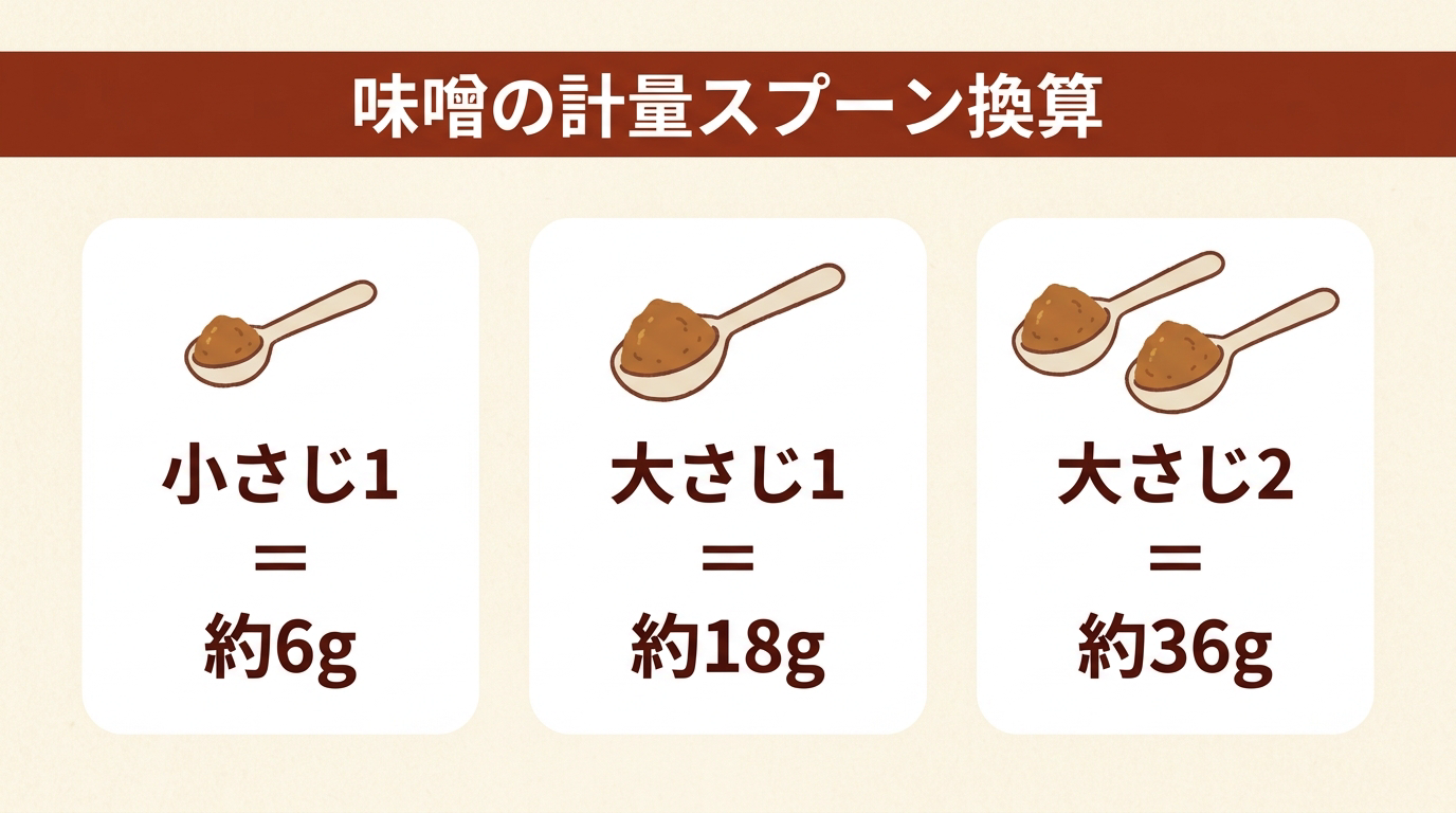 味噌大さじ1のグラムと塩分は？味噌汁の黄金比や測り方の裏ワザ徹底検証