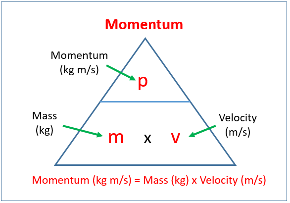 How to Find Magnitude of Momentum