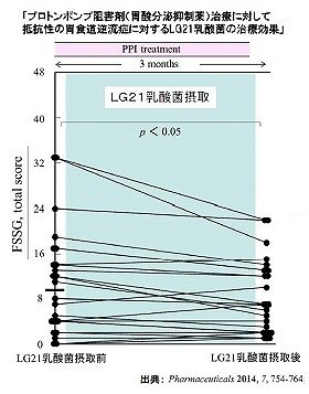 【徹底調査】 Lg21 効果 逆流 性 食道 炎 気になる噂と真相 #932