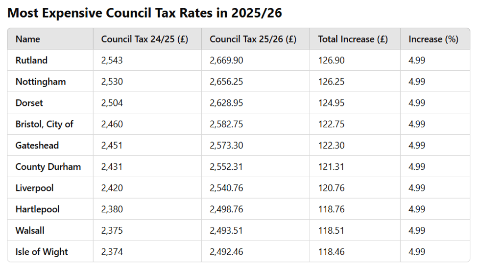 Most Expensive Council Tax in England