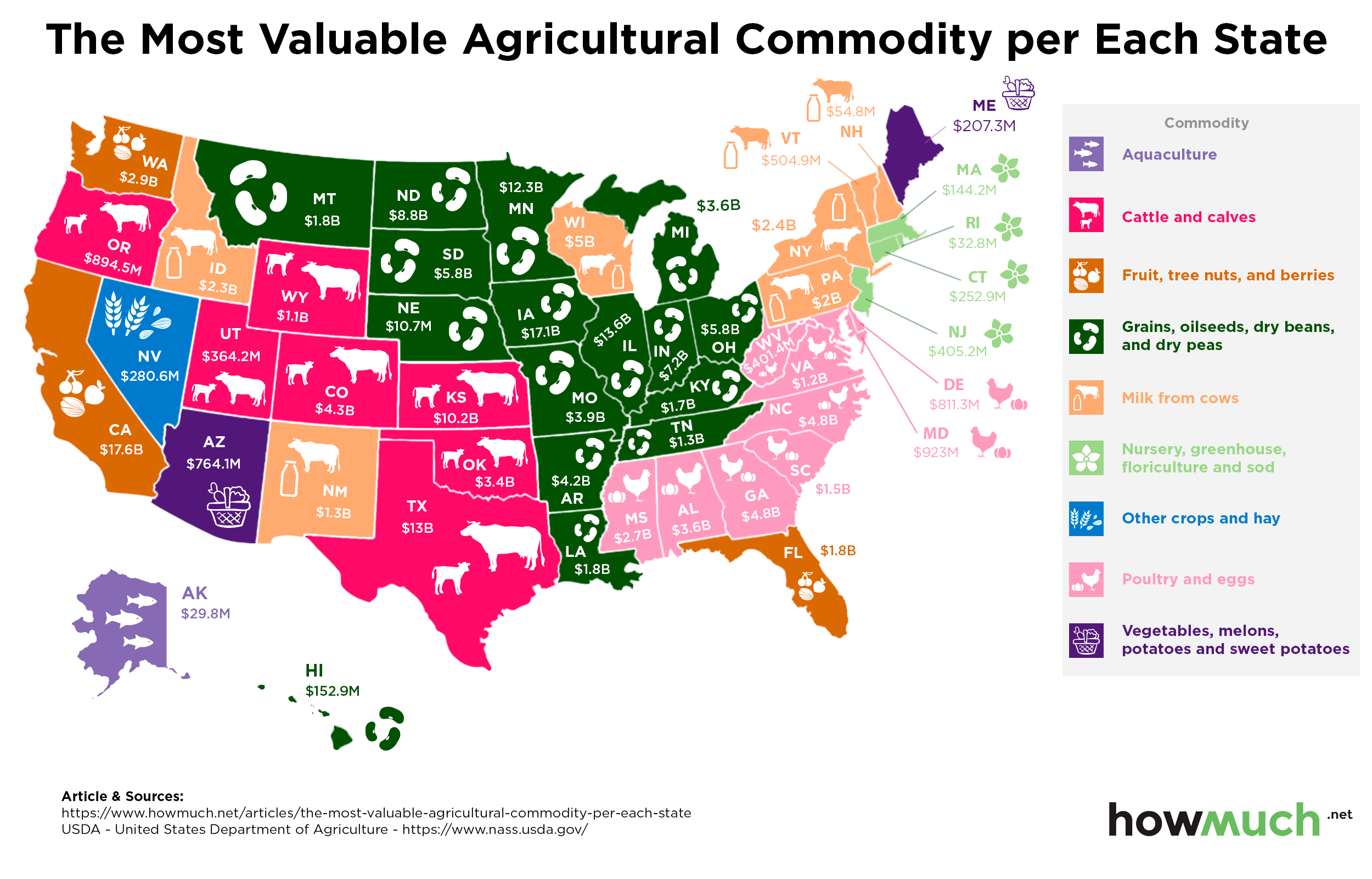 Which State Is Known for Farming