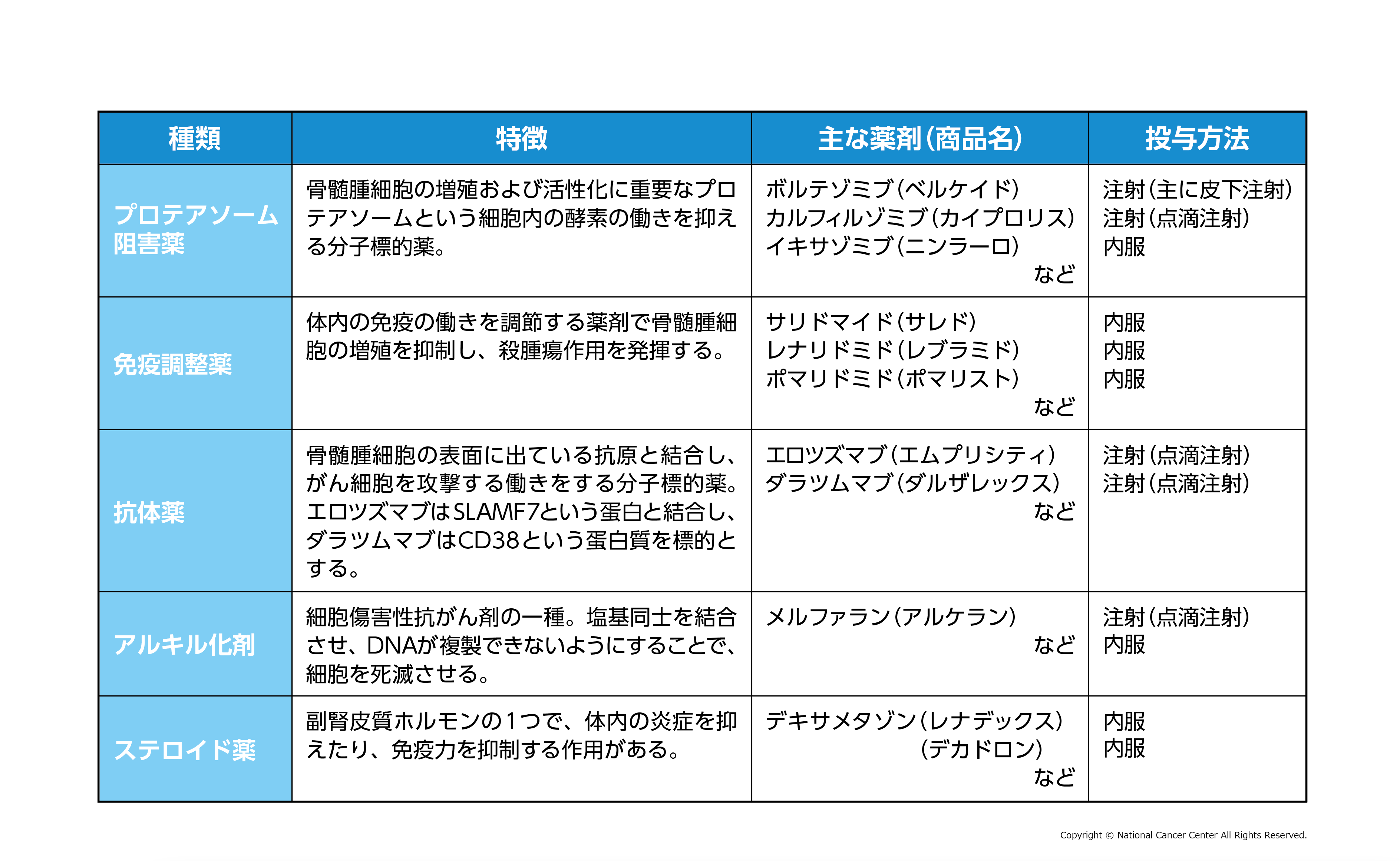 多発性骨髄腫治療の最前線！新薬とCar-T療法が拓く生存率の劇的進化