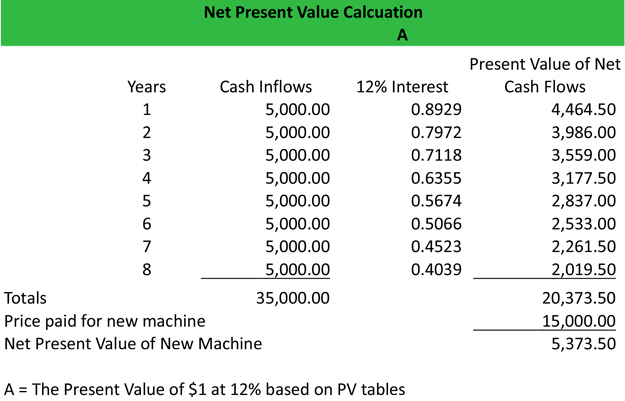 Net Present Value Example