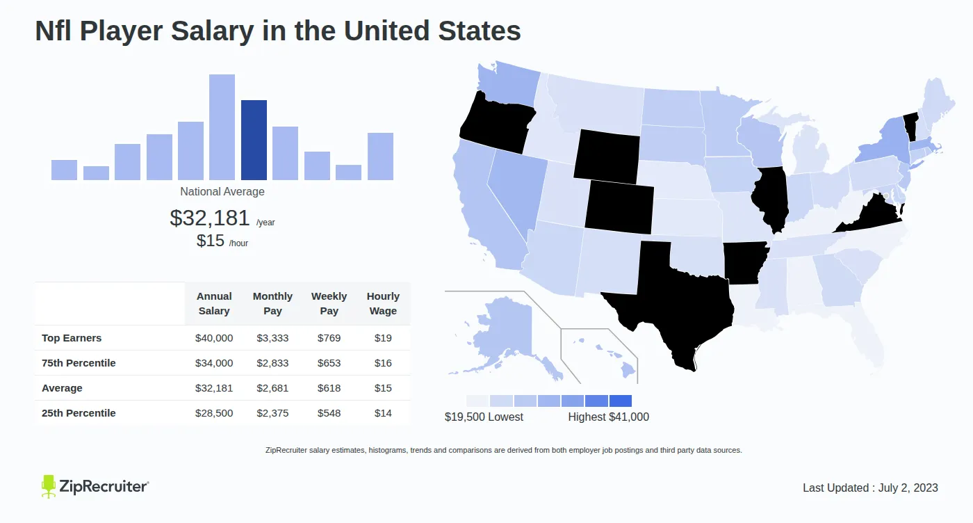 Average Salary for Nfl Football Player