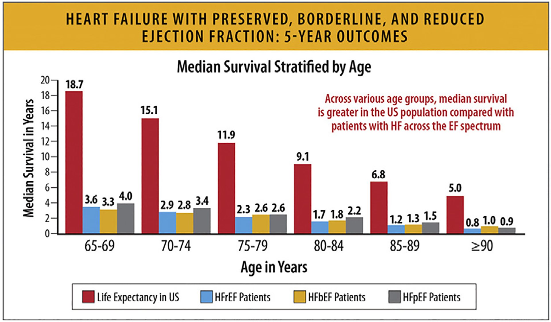 Life Expectancy for Congestive Heart Failure