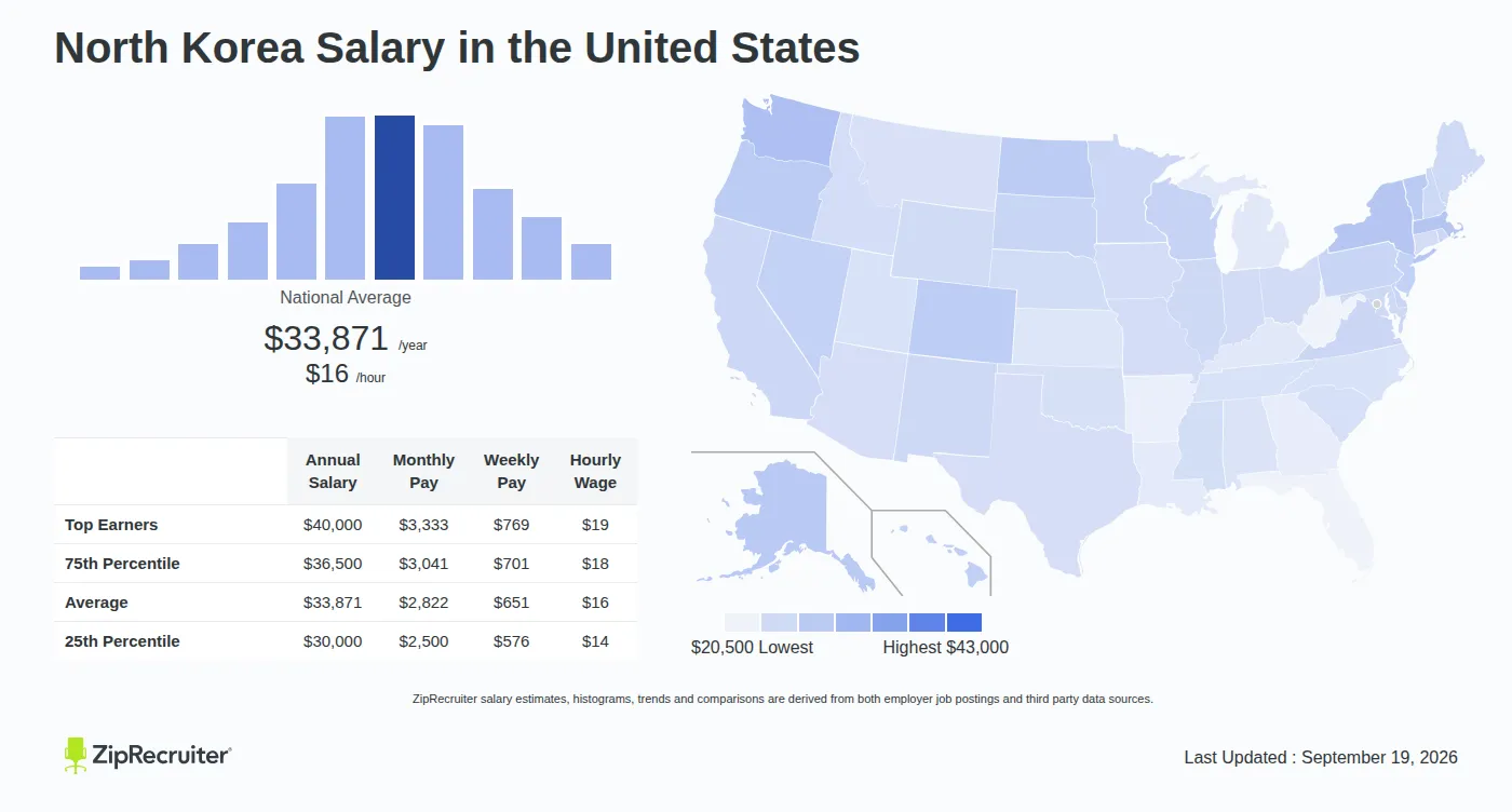 Average Income in North Korea