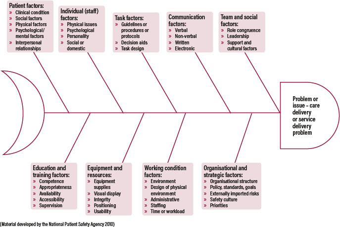 Example of Root Cause Analysis in Hospital