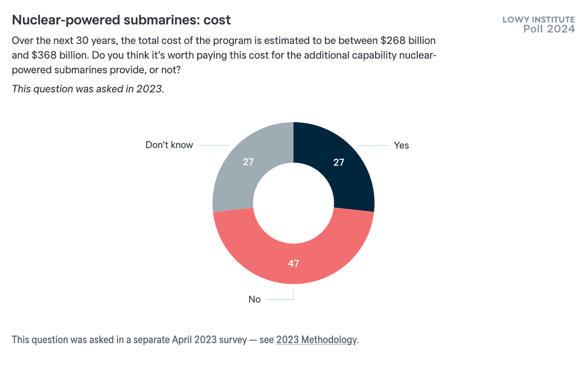 How Much Does a Submarine Cost