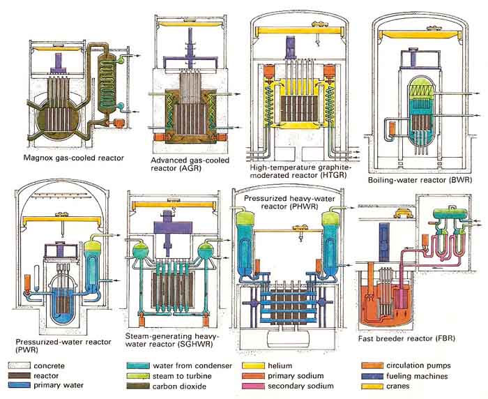 Nuclear Fusion Reactor Types