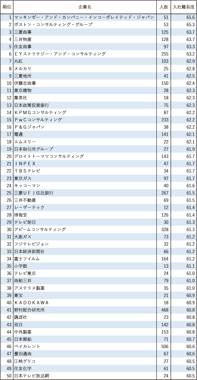 就職難易度ランキング2026最新版！頂点企業の倍率と学歴の真相