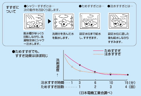 【必見】 すすぎ 注水 と は 最新情報まとめ 2026 #935