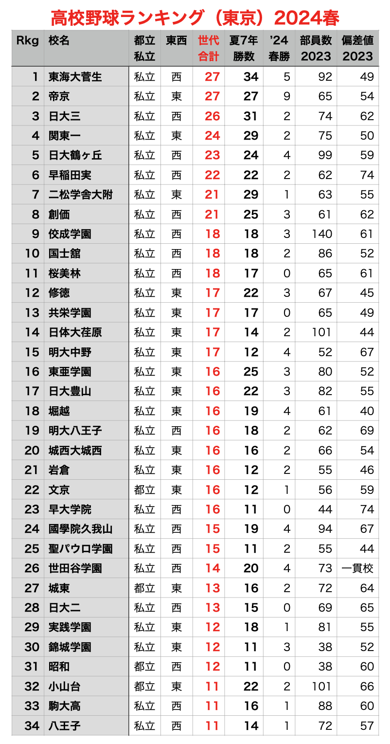 東京高校野球の強豪勢力図2026！東西有力校の戦力と激変の行方