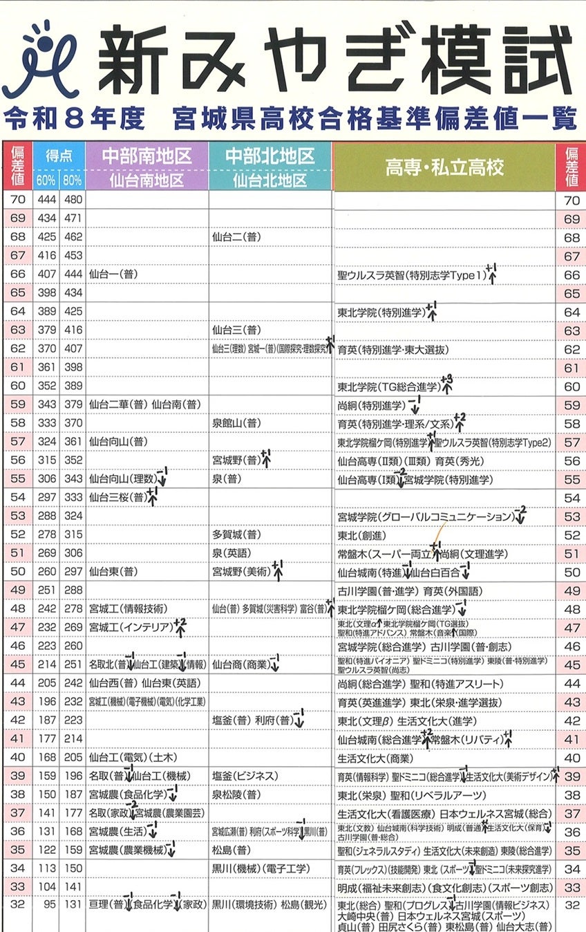 宮城の高校偏差値ランキング2026！二高一高ボーダーと序列の真相