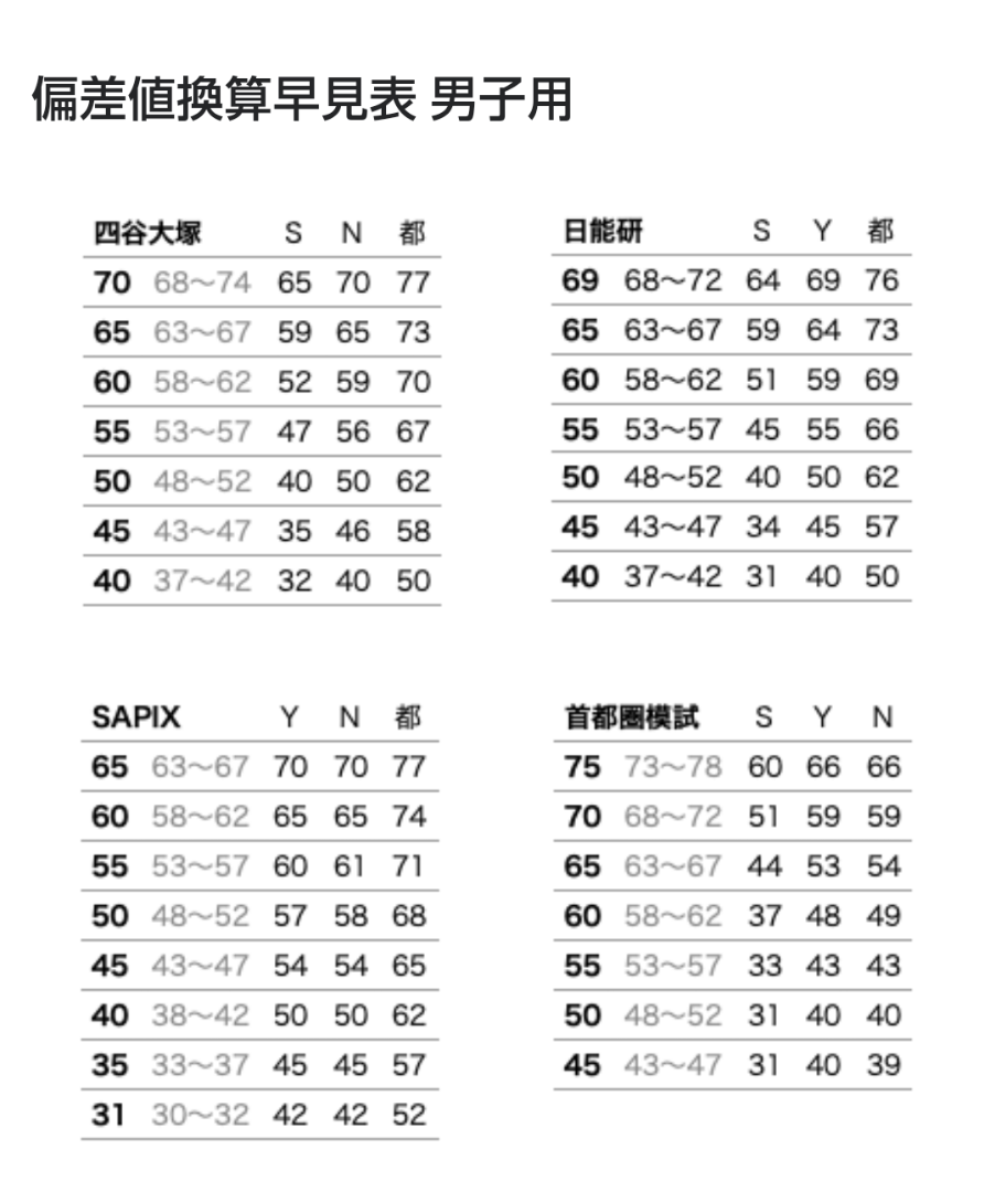 首都模試の偏差値はなぜ高い？2026最新換算表と信頼性を徹底検証