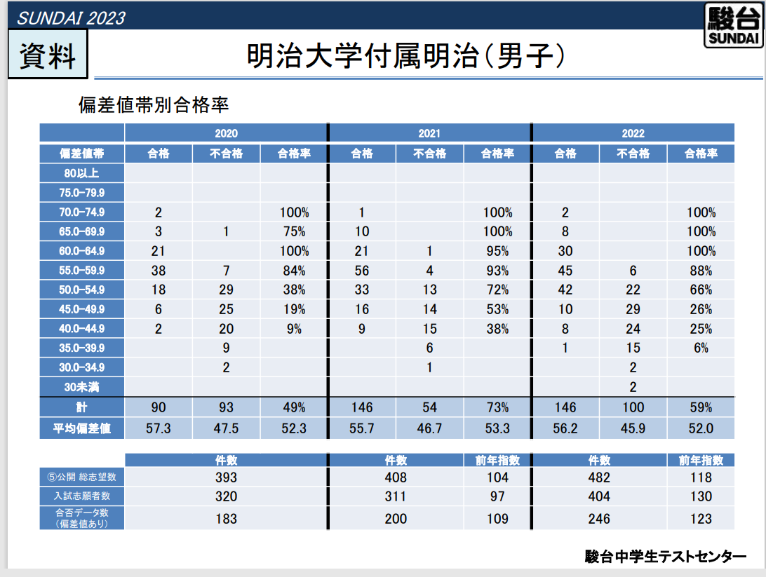 明治高校の偏差値と入試難易度2026｜内部進学の基準と合格ボーダー