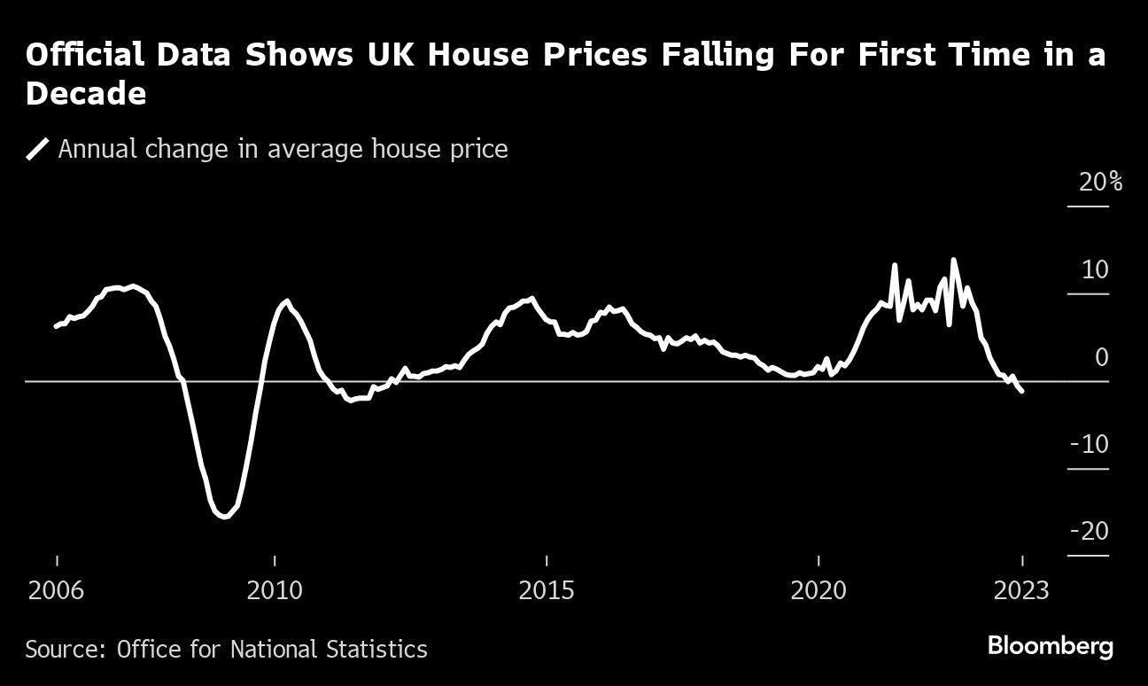 Are House Prices Falling in London