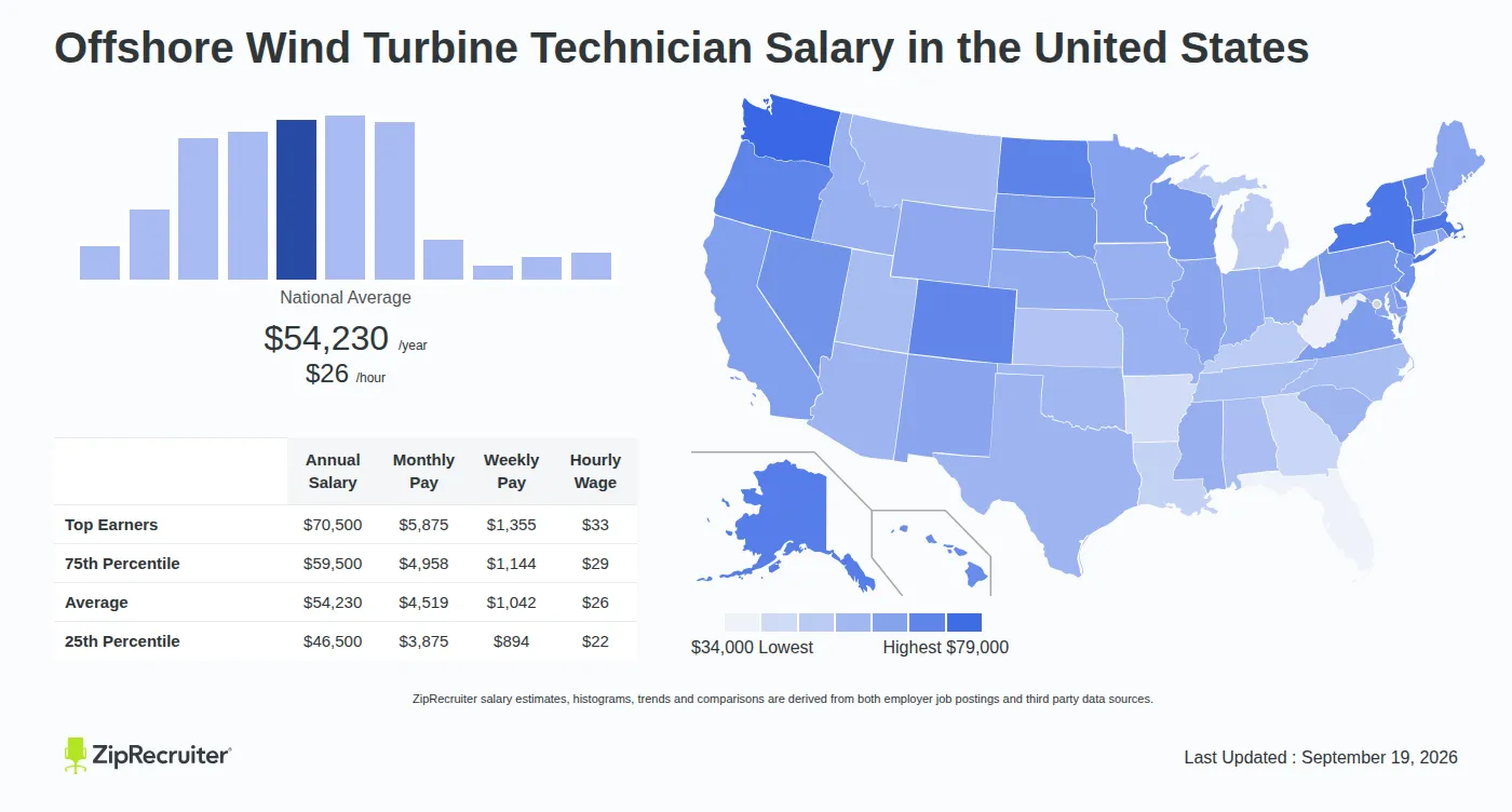 Wind Turbine Technician Salary