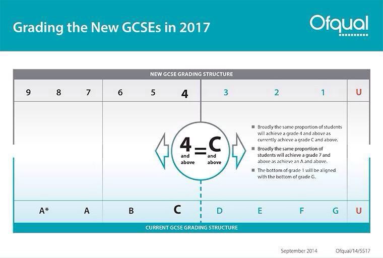 What Are the Grades for Gcse